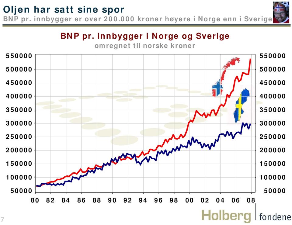 kroner høyere i Norge enn i Sverige 55 5 45 4 35 3 25 15 BNP pr.