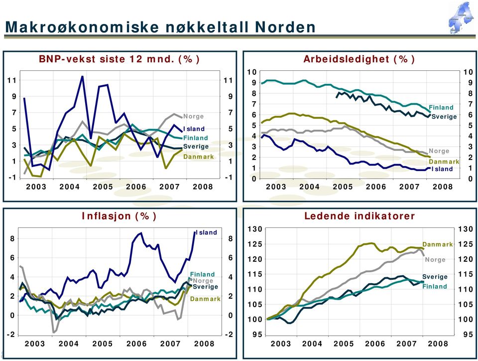 (%) Norge Island Finland Sverige Danmark 3 4 5 6 7 8 11 9 7 5 3 1-1 1 9 8 7 6 5 4 3 2 1 Arbeidsledighet (%) Finland Sverige Norge Danmark