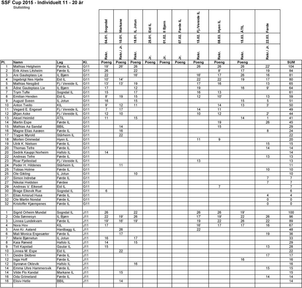 / Vereide IL G11 13' 13' 19 17 16 13 65 6 Ådne Gauteplass Lie IL Bjørn G11 17 12 19 16 9' 64 7 Trym Tufte IL G11 15 17 16 13 61 8 Emilian Henden G11 8' 19 15 12 10' 13 59 9 August Sveen G11 16 15 15