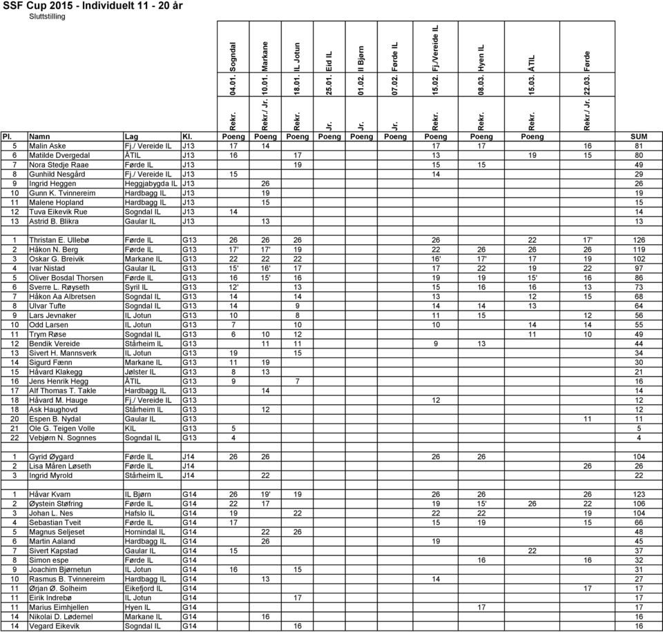 Blikra Gaular IL J13 13 13 1 Thristan E. Ullebø G13 26 26 26 26 22 17' 126 2 Håkon N. Berg G13 17' 17' 19 22 26 26 26 119 3 Oskar G.
