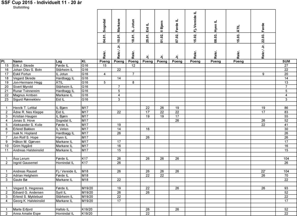 5 5 22 Magnus Arntsen IL G16 4 4 23 Sigurd Rønnekleiv G16 3 3 1 Henrik T. Lefdal IL Bjørn M17 22 26 19 19 86 2 Ådne R.