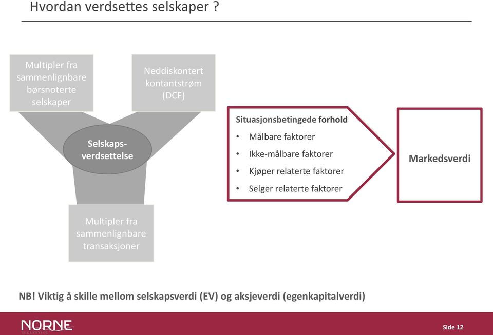 (DCF) Situasjonsbetingede forhold Målbare faktorer Ikke-målbare faktorer Kjøper relaterte faktorer