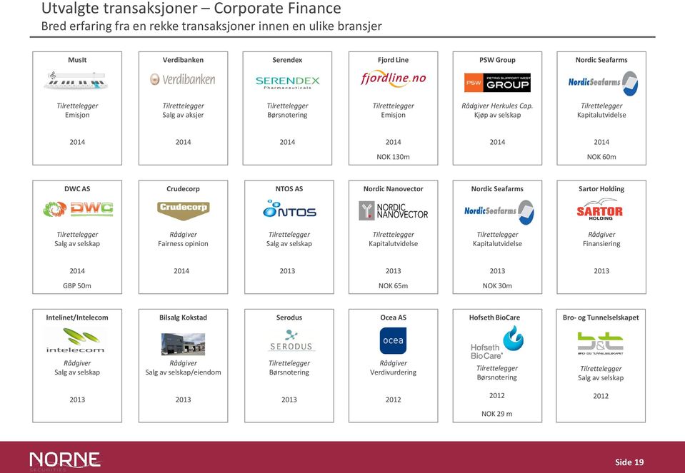 Kjøp av selskap Kapitalutvidelse 2014 2014 2014 2014 2014 2014 NOK 130m NOK 60m DWC AS Crudecorp NTOS AS Nordic Nanovector Nordic Seafarms Sartor Holding Salg av selskap Rådgiver Fairness opinion