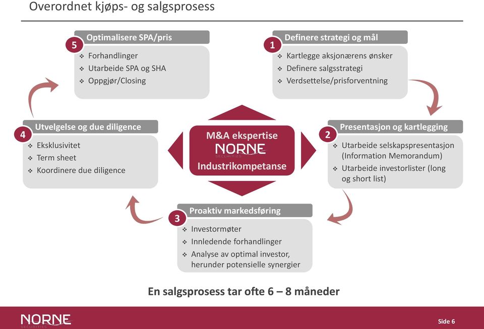 Industrikompetanse 2 Presentasjon og kartlegging Utarbeide selskapspresentasjon (Information Memorandum) Utarbeide investorlister (long og short list) 3