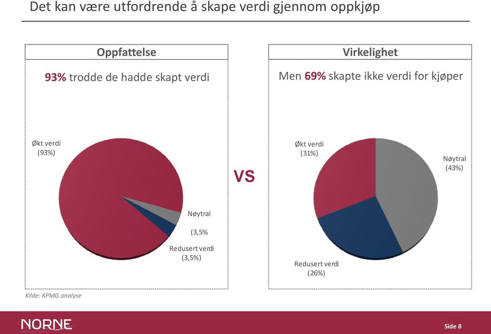 for kjøper Økt verdi (93%) VS Økt verdi (31%) Nøytral (43%) Nøytral