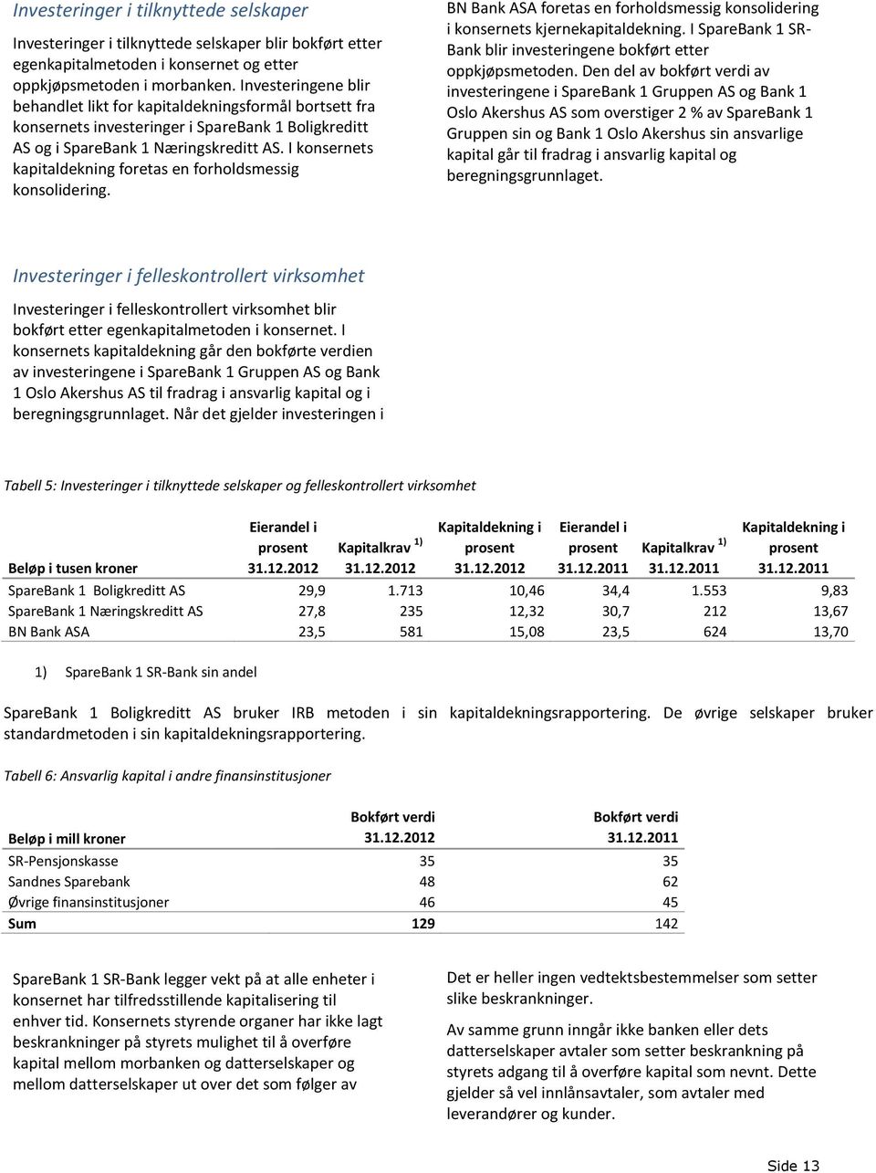 I konsernets kapitaldekning foretas en forholdsmessig konsolidering. BN Bank ASA foretas en forholdsmessig konsolidering i konsernets kjernekapitaldekning.