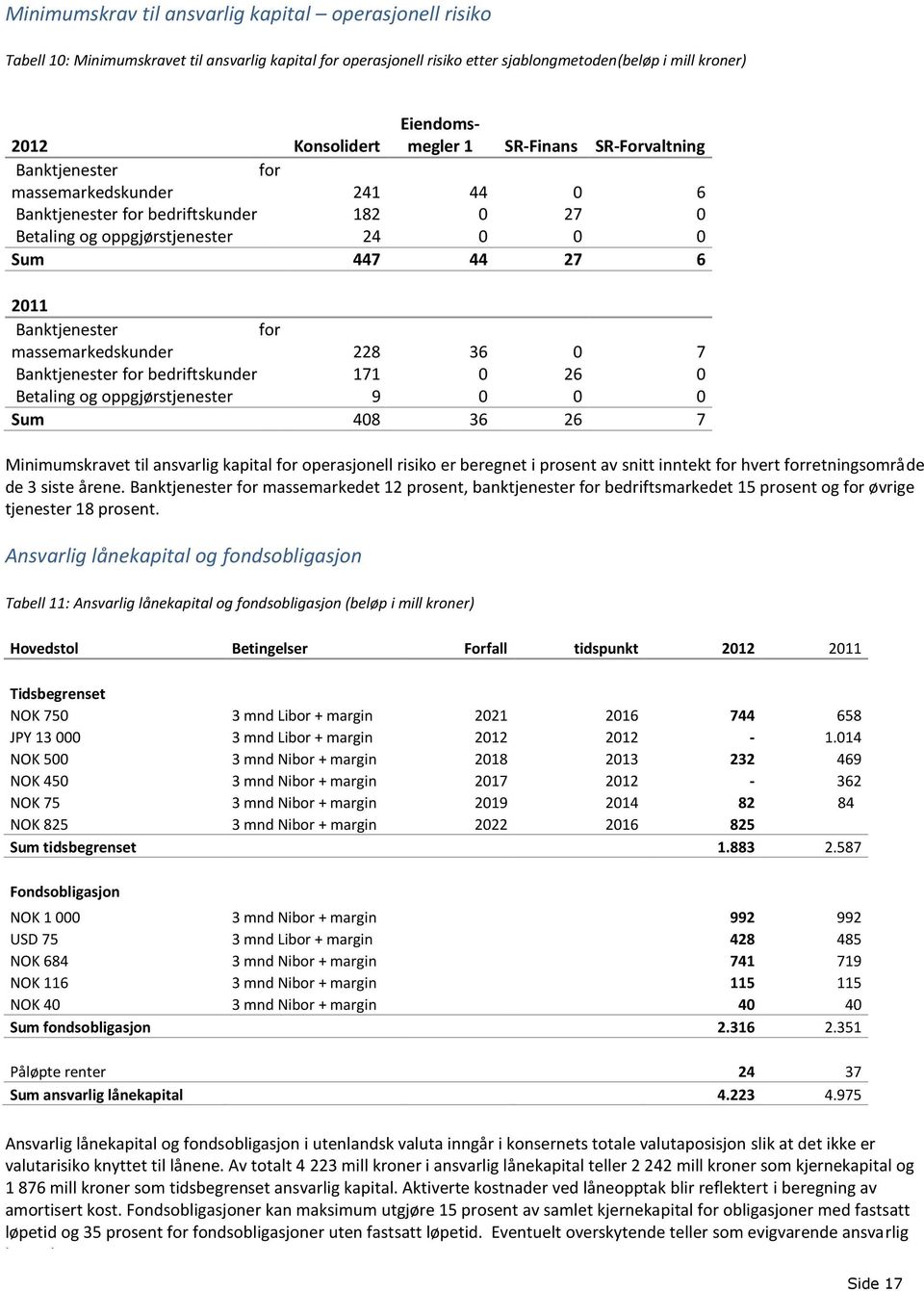 Banktjenester for massemarkedskunder 228 36 0 7 Banktjenester for bedriftskunder 171 0 26 0 Betaling og oppgjørstjenester 9 0 0 0 Sum 408 36 26 7 Minimumskravet til ansvarlig kapital for operasjonell