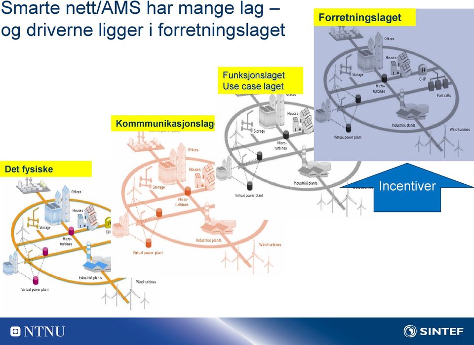 Forretningslaget Funksjonslaget Use case