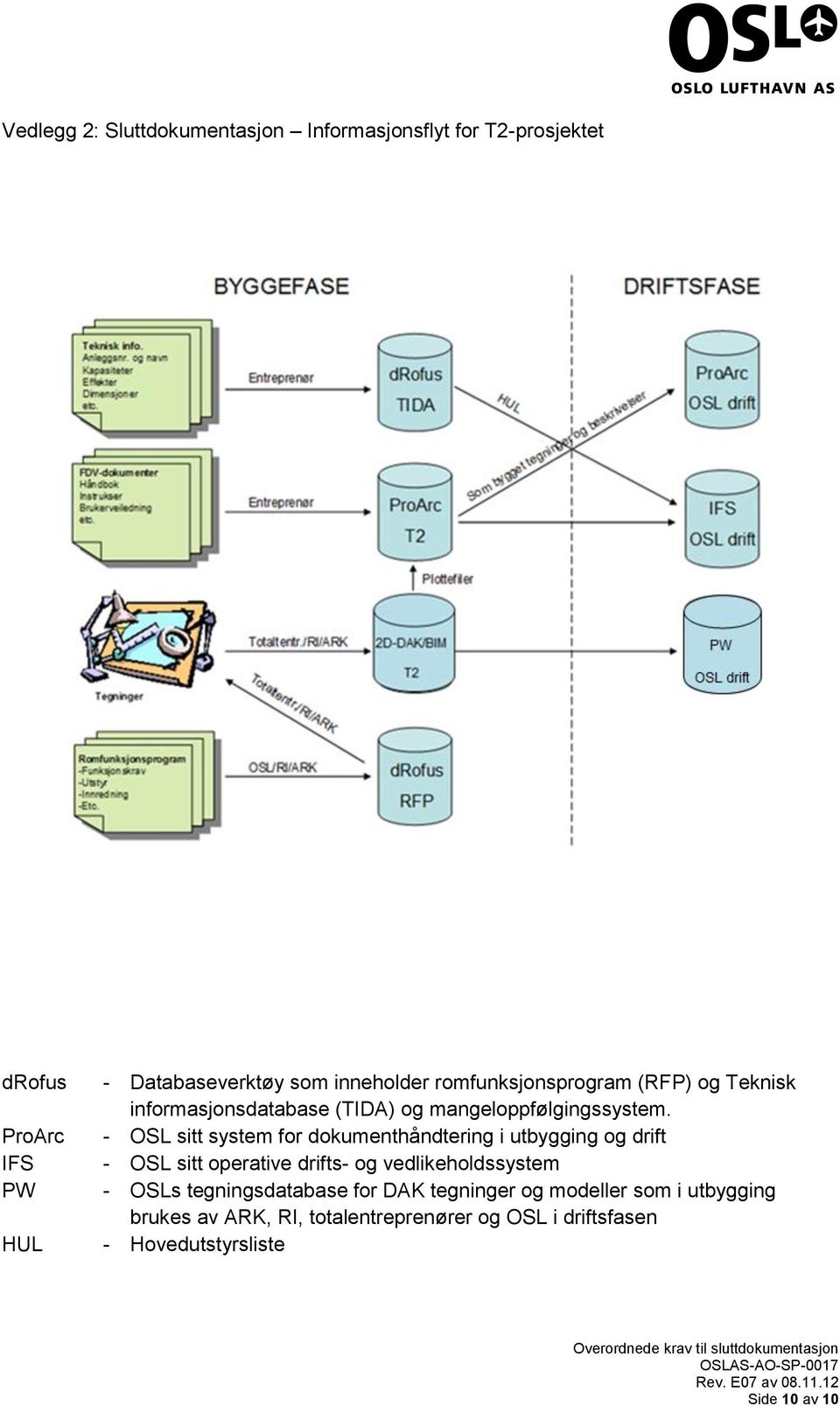 - OSL sitt system for dokumenthåndtering i utbygging og drift - OSL sitt operative drifts- og vedlikeholdssystem - OSLs