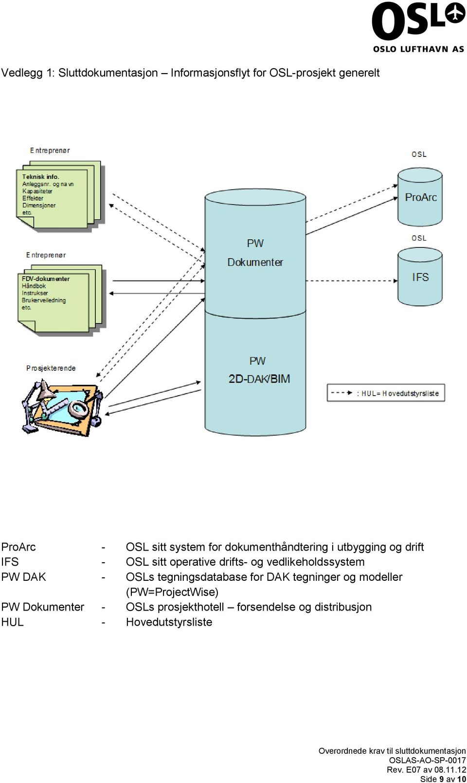 vedlikeholdssystem PW DAK - OSLs tegningsdatabase for DAK tegninger og modeller