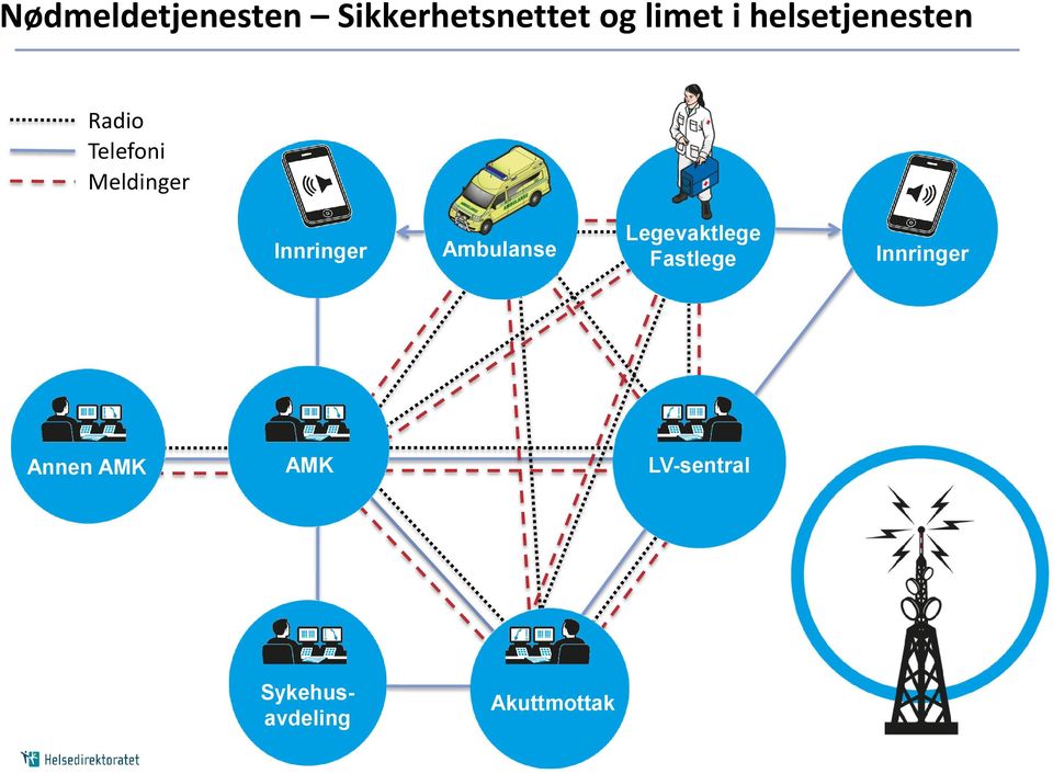 Innringer Ambulanse Legevaktlege Fastlege