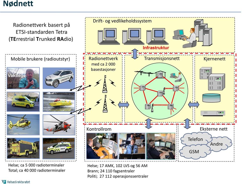 basestasjoner Transmisjonsnett Kjernenett Kontrollrom Eksterne nett Telefon GSM Andre Helse; ca 5 000