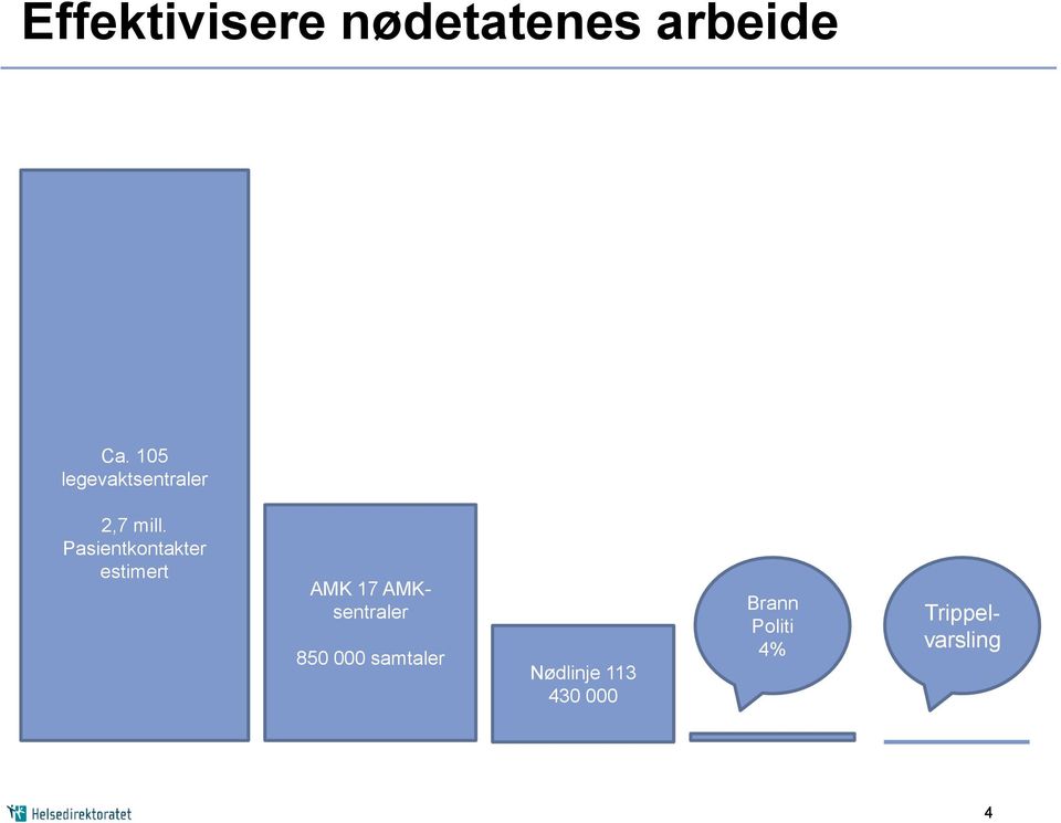 Pasientkontakter estimert 850 000 samtaler