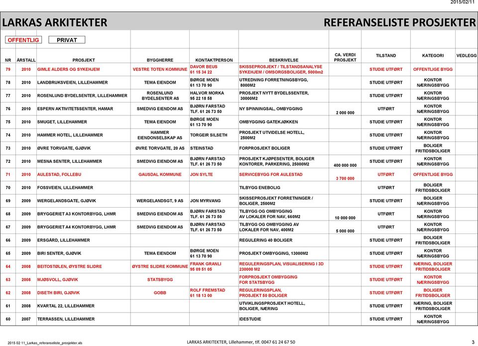 SILSETH SKISSE / TILSTANDSANALYSE SYKEHJEM / OMSORGS, 5000m2 UTREDNING FORRETNINGSBYGG, 8000M2 NYTT BYDELSSENTER, 30000M2 NY SPINNINGSAL, OMBYGGING OMBYGGING GATEKJØKKEN UTVIDELSE HOTELL, 2500M2 2