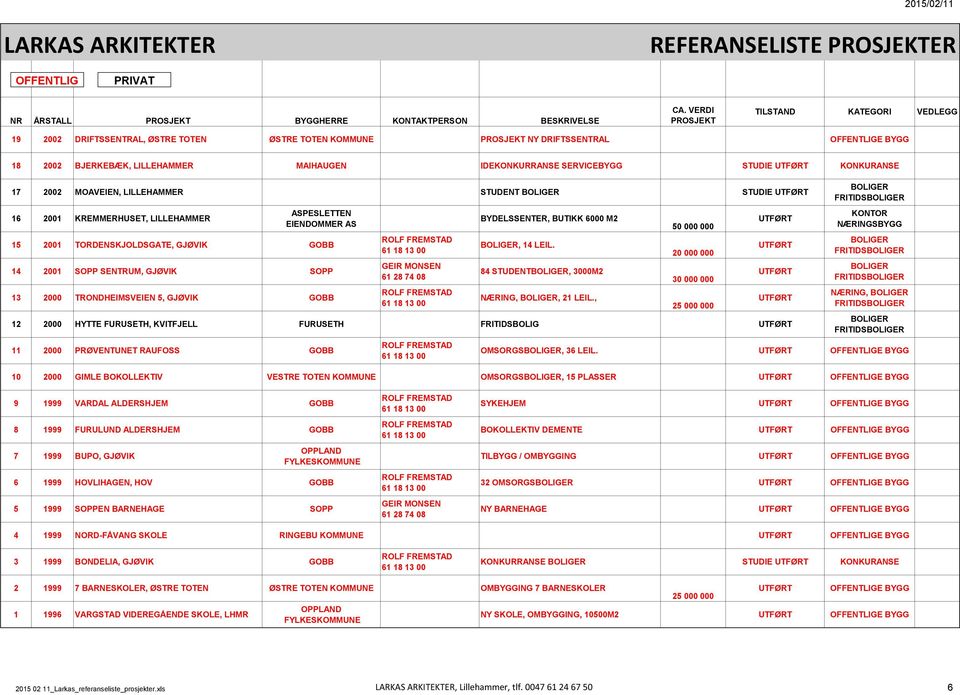 84 STUDENT, 3000M2 50 000 000 20 000 000 30 000 000 13 2000 TRONDHEIMSVEIEN 5, GJØVIK GOBB NÆRING,, 21 LEIL.