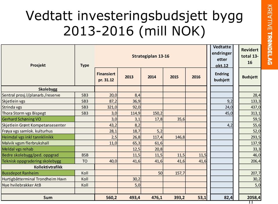 /reserve SB3 20,0 8,4 28,4 Skjetlein vgs SB3 87,2 36,9 9,2 133,3 Strinda vgs SB3 321,0 92,0 24,0 437,0 Thora Storm vgs Bispegt SB3 3,0 114,9 150,2 45,0 313,1 Gerhard Schøning VO 3,0 3,1 17,8 35,6