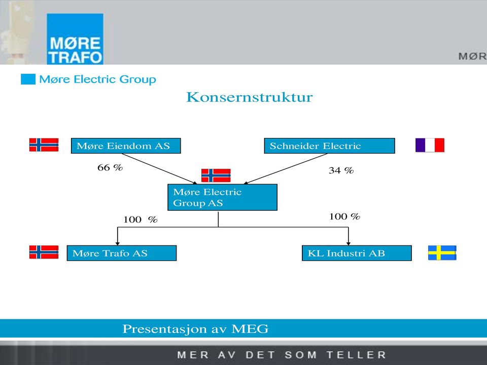 a. årlig mer enn: 2500 transformatorer 3400 nettstasjoner 300 isolerte hus Schneider Electric 66 % 34 % M.E.G.