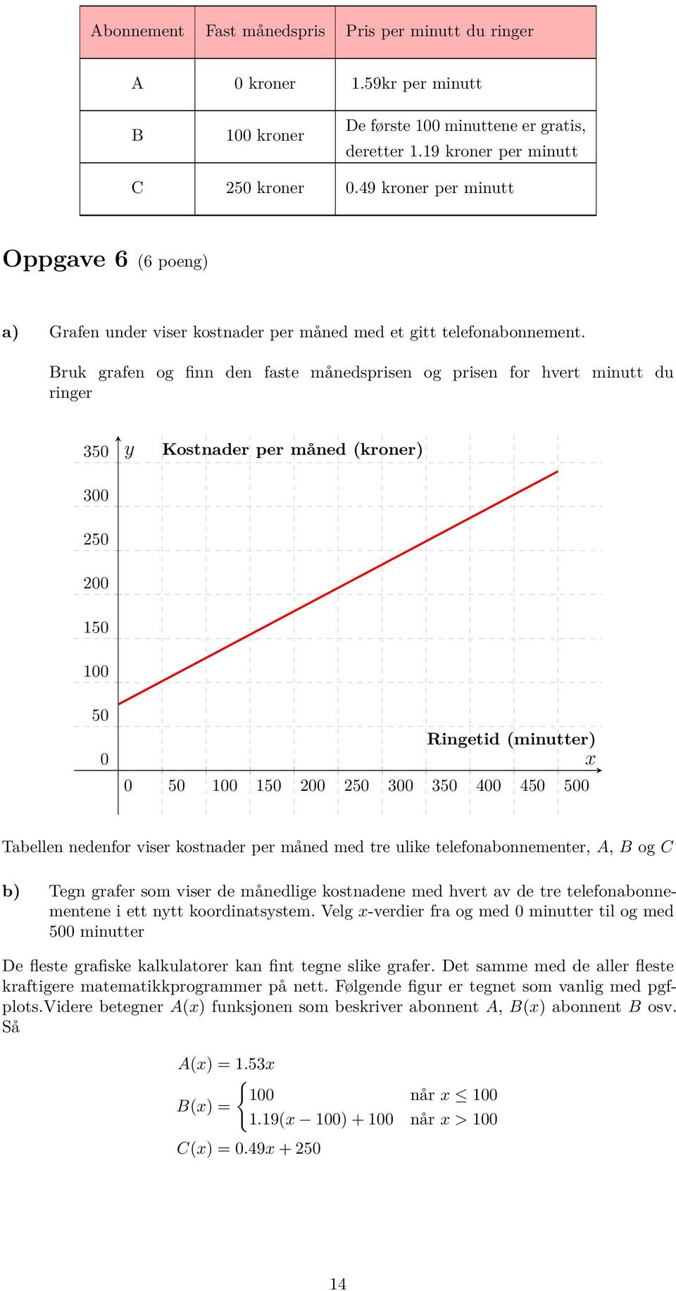 Bruk grafen og finn den faste månedsprisen og prisen for hvert minutt du ringer 350 300 y Kostnader per måned (kroner) 50 00 150 100 50 0 0 Ringetid (minutter) x 50 100 150 00 50 300 350 400 450 500