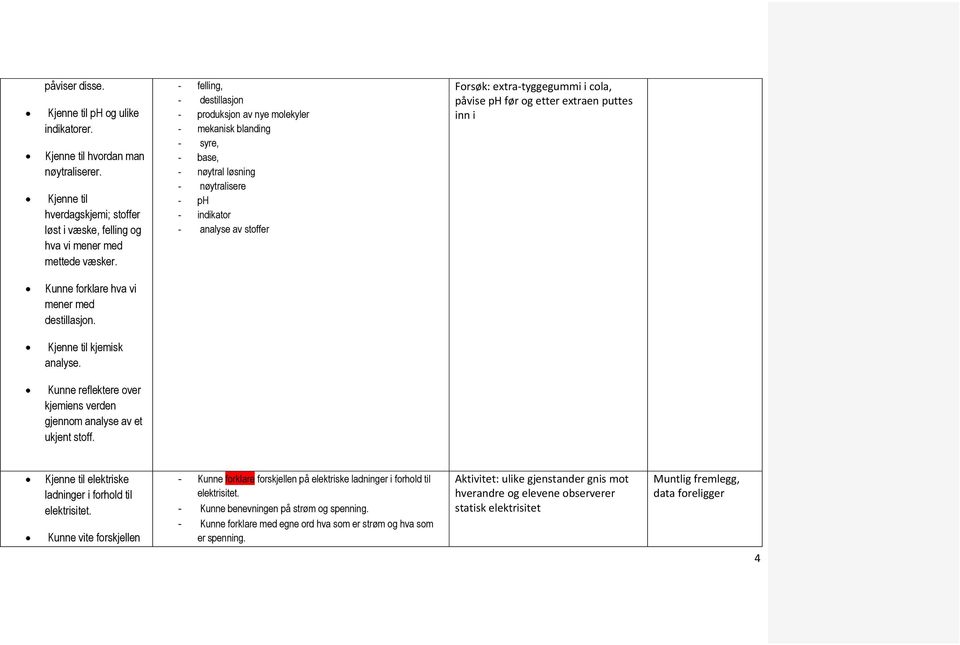 påvise ph før og etter extraen puttes inn i Kunne forklare hva vi mener med destillasjon. kjemisk analyse. kjemiens verden gjennom analyse av et ukjent stoff.