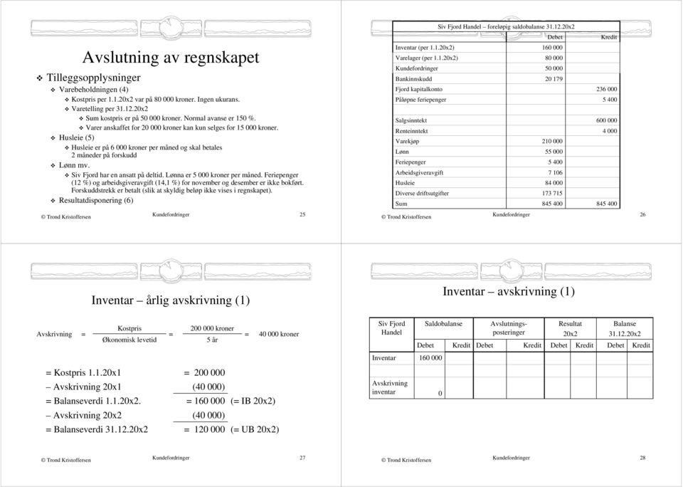 Lønna er 5 kroner per måned. Feriepenger (12 %) og arbeidsgiveravgift (14,1 %) for november og desember er ikke bokført. Forskuddstrekk er betalt (slik at skyldig beløp ikke vises i regnskapet).