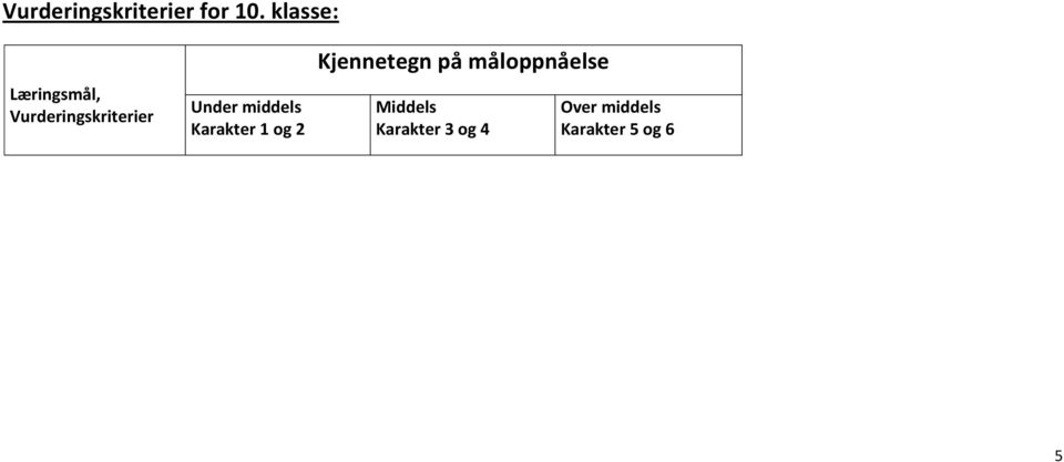 Under middels Karakter 1 og 2 Kjennetegn på