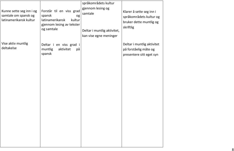 vise egne meninger Klarer å sette seg inn i språkområdets kultur og bruker dette muntlig og skriftlig Vise aktiv muntlig