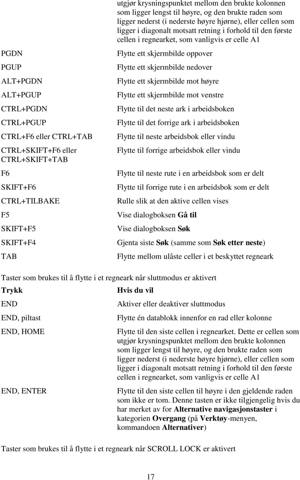 regnearket, som vanligvis er celle A1 Flytte ett skjermbilde oppover Flytte ett skjermbilde nedover Flytte ett skjermbilde mot høyre Flytte ett skjermbilde mot venstre Flytte til det neste ark i