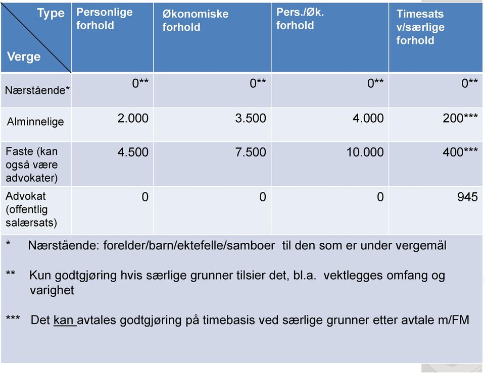 Advokat (offentlig salærsats) 0** 0** 0** 0** 2.000 3.500 4.000 200*** 4.500 7.500 10.