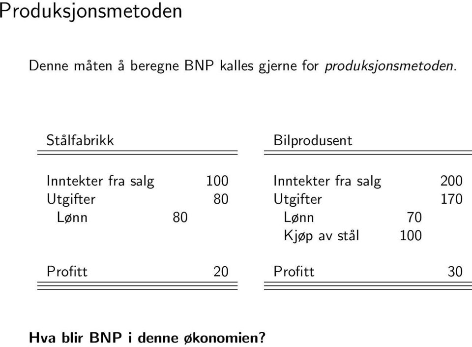 Stålfabrikk Inntekter fra salg 100 Utgifter 80 Lønn 80 Profitt 20