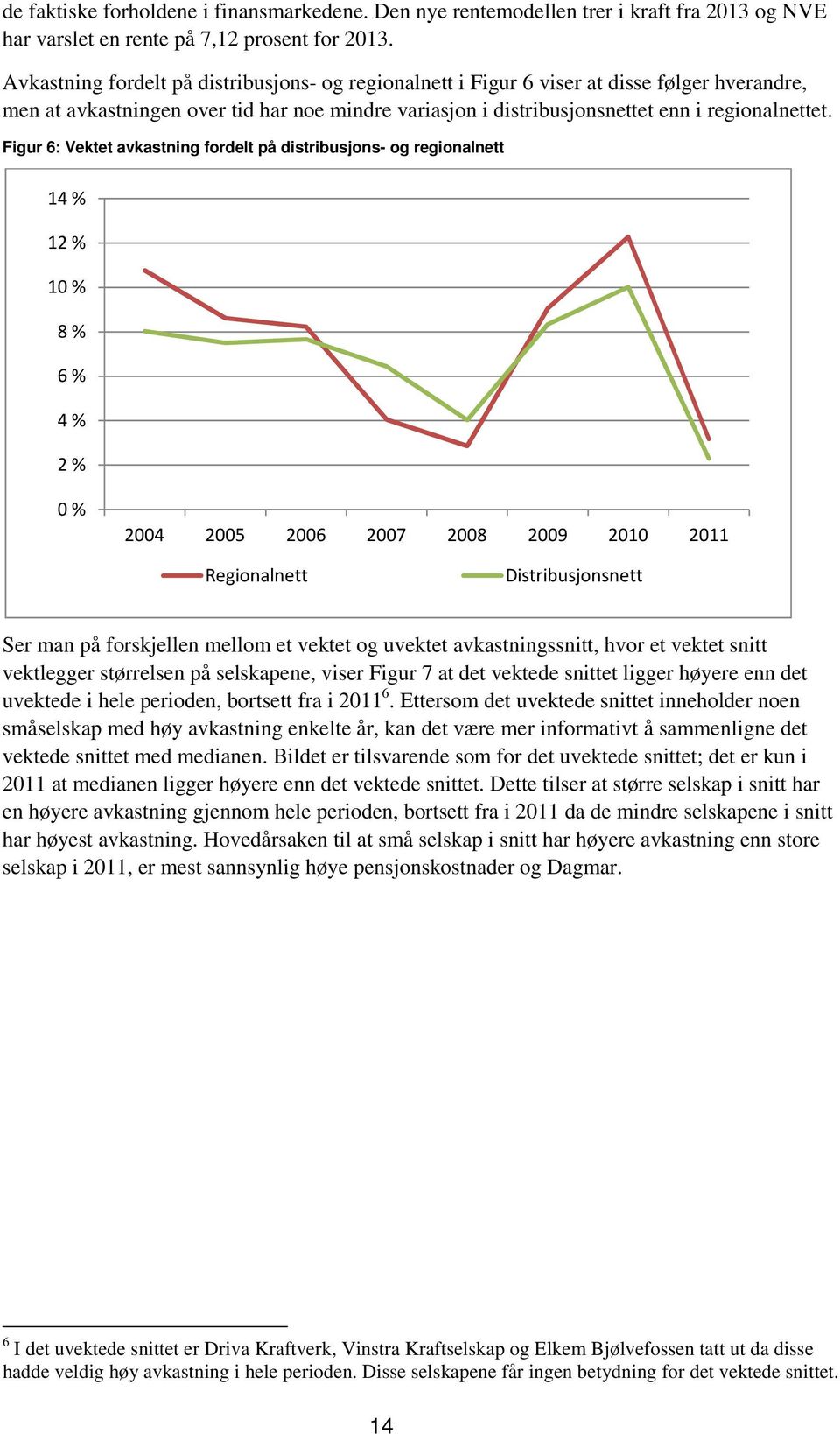 Figur 6: Vektet avkastning fordelt på distribusjons- og regionalnett 14 % 12 % 10 % 8 % 6 % 4 % 2 % 0 % 2004 2005 2006 2007 2008 2009 2010 2011 Regionalnett Distribusjonsnett Ser man på forskjellen