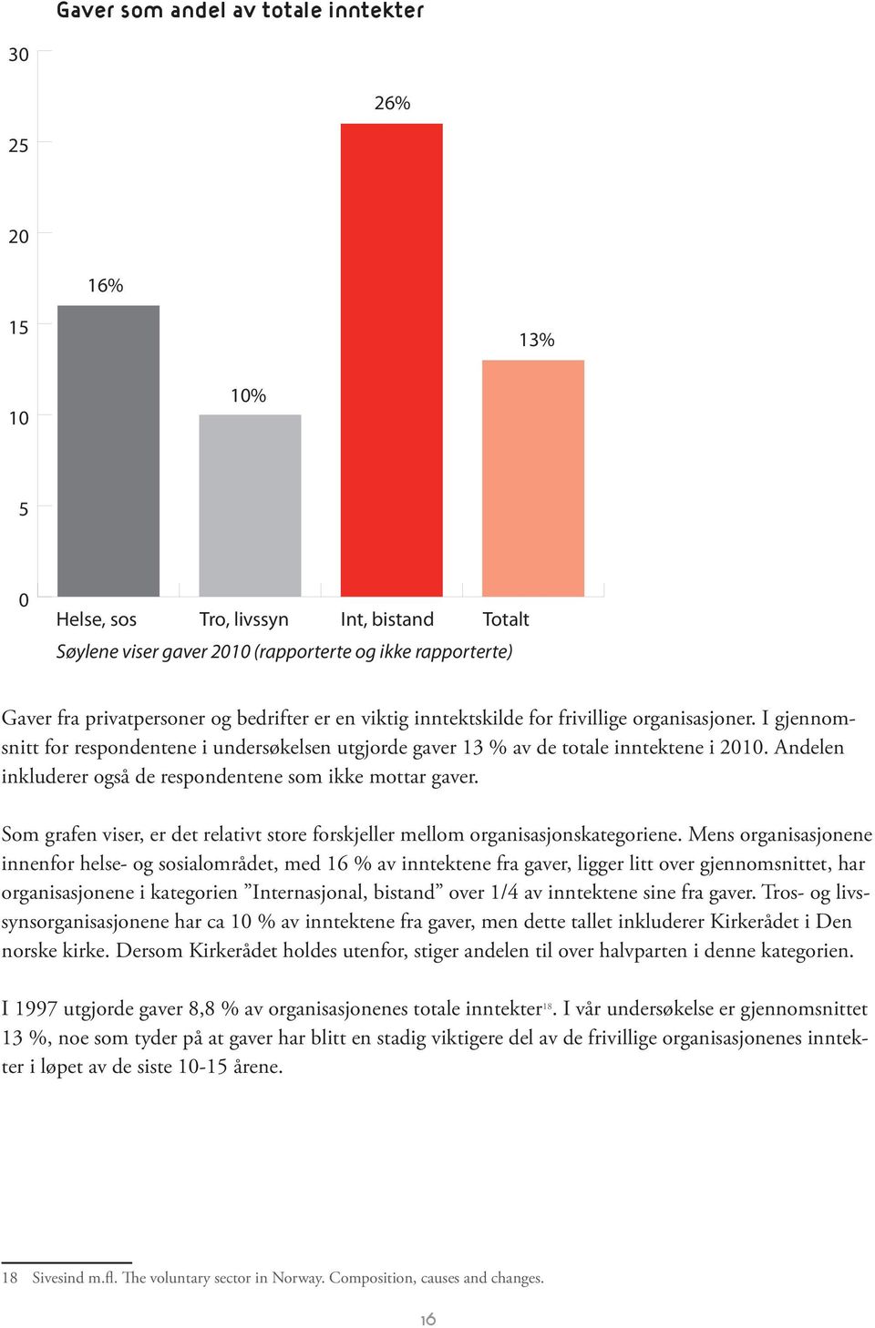 Andelen inkluderer også de respondentene som ikke mottar gaver. Som grafen viser, er det relativt store forskjeller mellom organisasjonskategoriene.