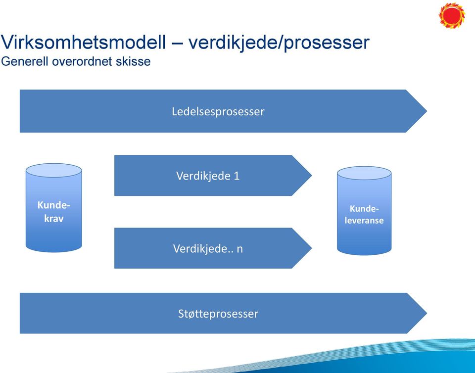 overordnet skisse Ledelsesprosesser