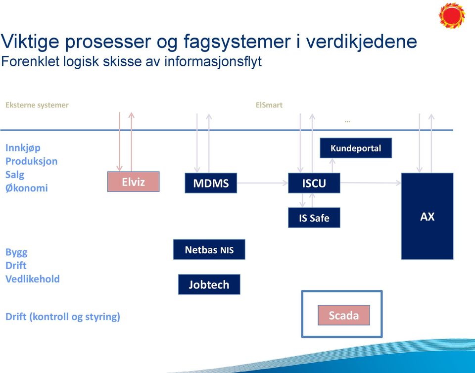 Produksjon Salg Økonomi Elviz MDMS ISCU Kundeportal IS Safe AX