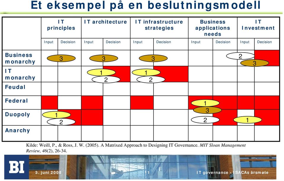 Business monarchy IT monarchy Feudal 3 3 3 1 1 2 2 2 3 Federal Duopoly Anarchy 1 2 1 3 2 1 Kilde: Weill, P.