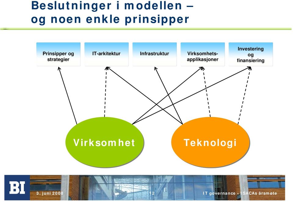 IT-arkitektur Infrastruktur