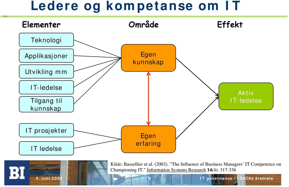 ledelse Egen erfaring Kilde: Bassellier et al. (2003).