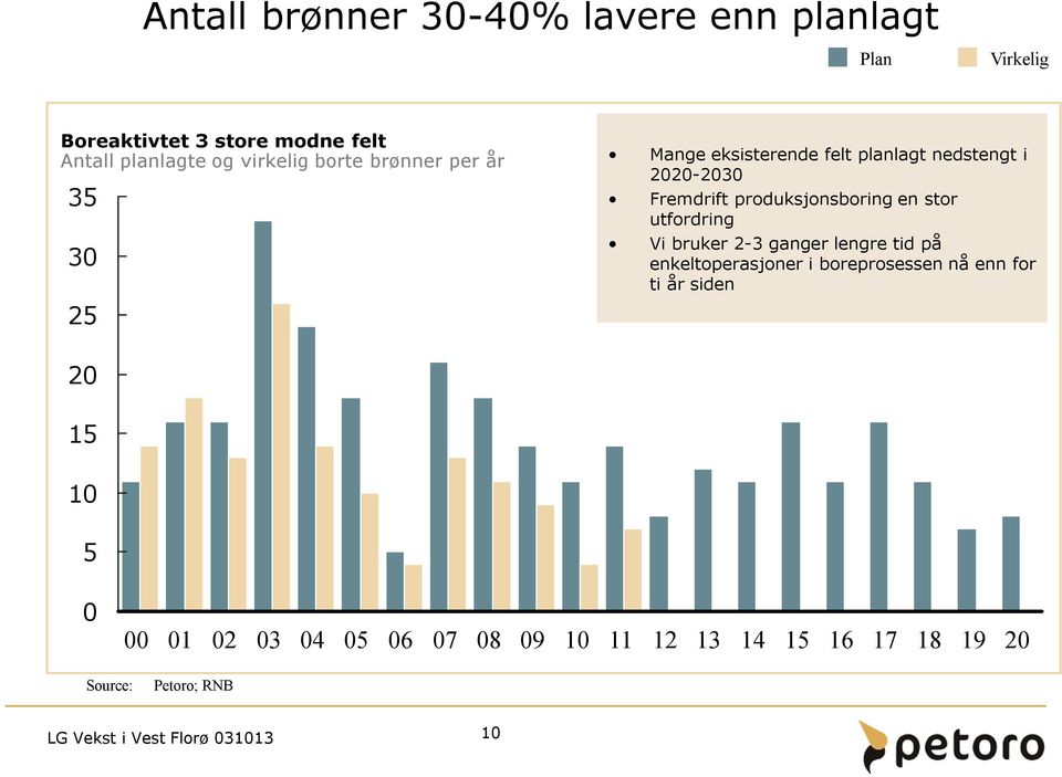 produksjonsboring en stor utfordring Vi bruker 2-3 ganger lengre tid på enkeltoperasjoner i boreprosessen nå