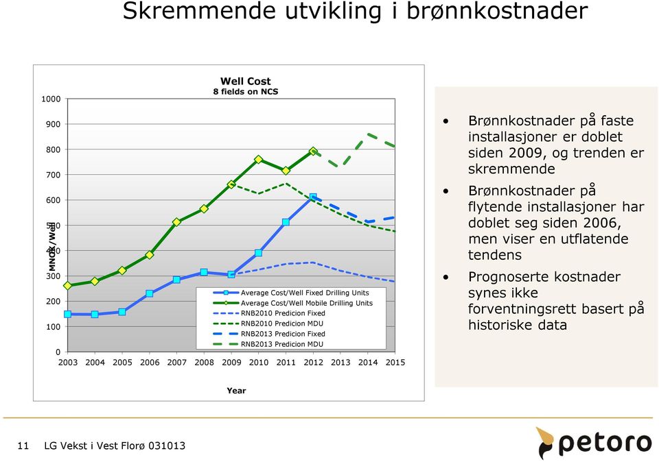 2006 2007 2008 2009 2010 2011 2012 2013 2014 2015 Brønnkostnader på faste installasjoner er doblet siden 2009, og trenden er skremmende Brønnkostnader på