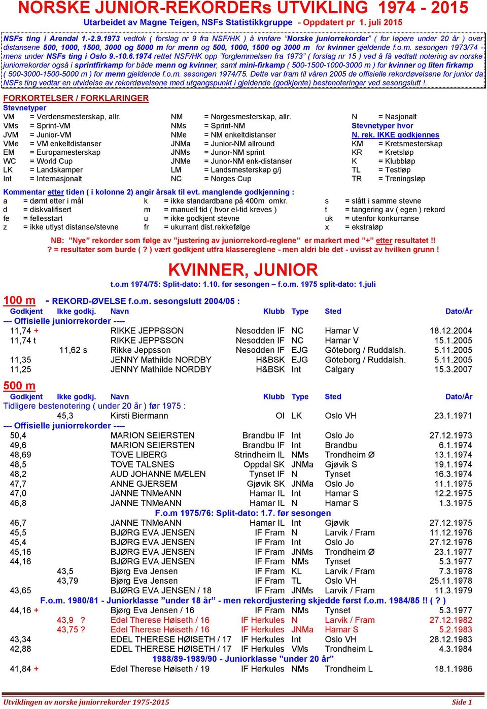 1973 vedtok ( forslag nr 9 fra NSF/HK ) å innføre Norske juniorrekorder ( for løpere under 20 år ) over distansene 500, 1000, 1500, 3000 og 5000 m for menn og 500, 1000, 1500 og 3000 m for kvinner
