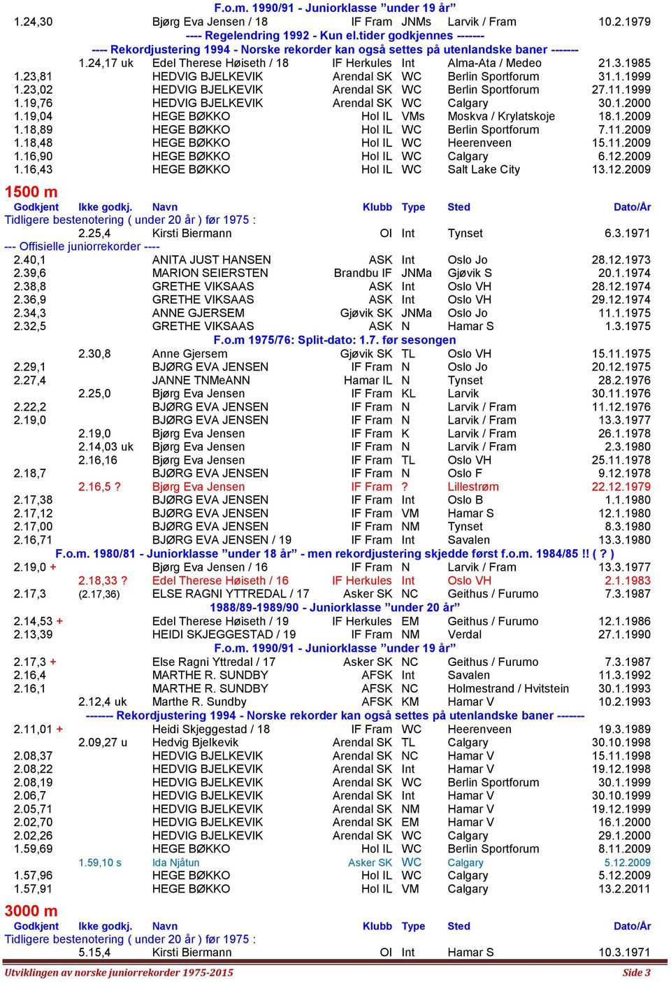 23,81 HEDVIG BJELKEVIK Arendal SK WC Berlin Sportforum 31.1.1999 1.23,02 HEDVIG BJELKEVIK Arendal SK WC Berlin Sportforum 27.11.1999 1.19,76 HEDVIG BJELKEVIK Arendal SK WC Calgary 30.1.2000 1.