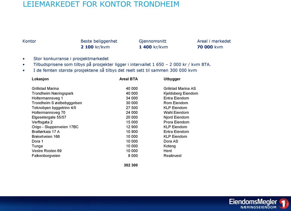 I de femten største prosjektene så tilbys det reelt sett til sammen 300 000 kvm Lokasjon Areal BTA Utbygger Grillstad Marina 40 000 Grilstad Marina AS Trondheim Næringspark 40 000 Kjeldsberg Eiendom