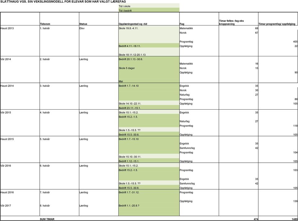 6. Matematikk 16 Skole 5 dager Norsk 15 Oppfølging 90 Mai Haust 2014 3. halvår Lærling Bedrift 1.7.-14.10 Engelsk 35 Norsk 30 Naturfag 27 Programfag 88 Skole 14.10.-22.11. Oppfølging 105 Bedrift 23.