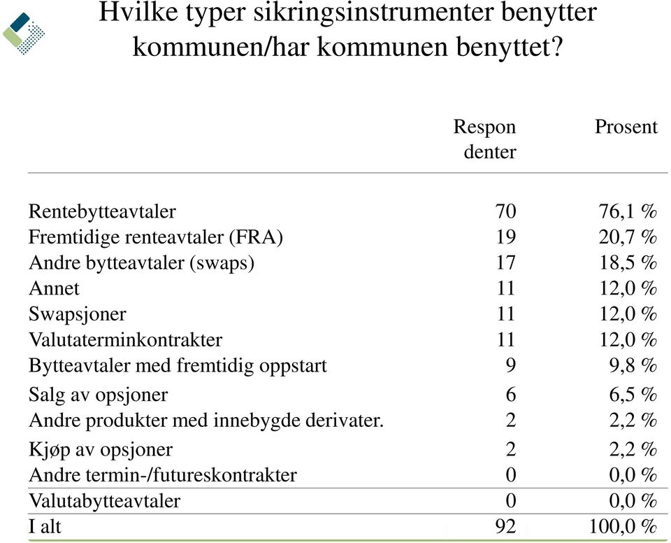 % Swapsjoner 11 12,0 % Valutaterminkontrakter 11 12,0 % Bytteavtaler med fremtidig oppstart 9 9,8 % Salg av opsjoner 6 6,5 % Andre produkter