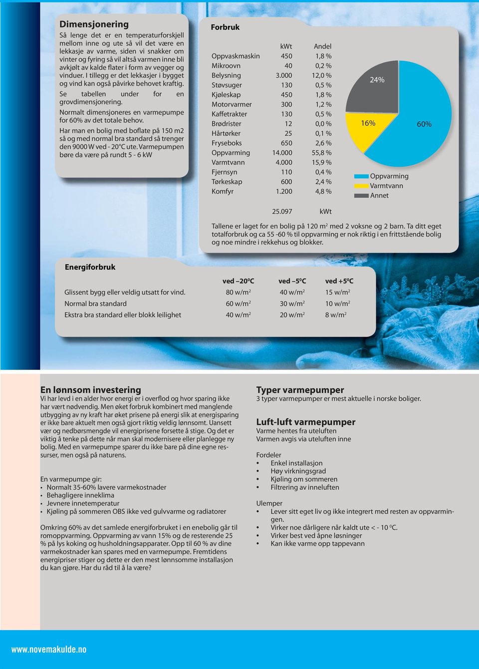 Normalt dimensjoneres en varmepumpe for 60% av det totale behov. Har man en bolig med boflate på 150 m2 så og med normal bra standard så trenger den 9000 W ved - 20 C ute.