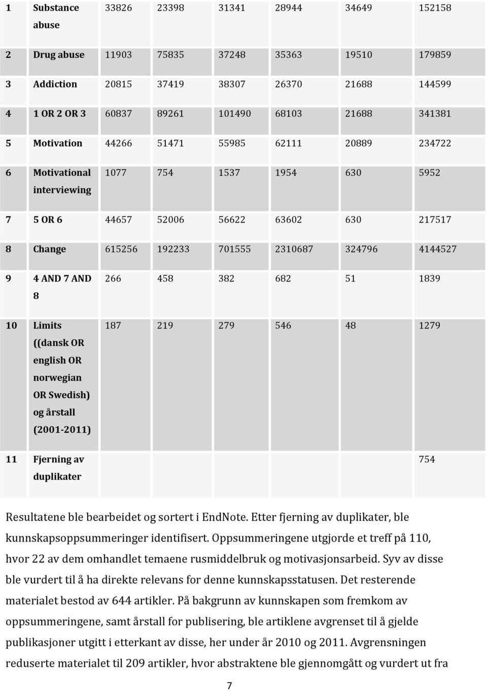 324796 4144527 9 4 AND 7 AND 8 266 458 382 682 51 1839 10 Limits ((dansk OR english OR norwegian OR Swedish) og årstall (2001 2011) 187 219 279 546 48 1279 11 Fjerning av duplikater 754 Resultatene