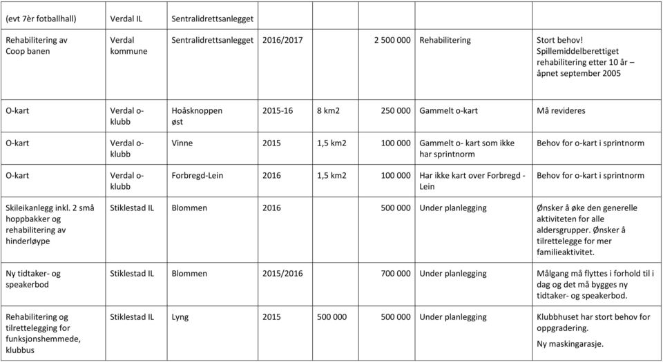 klubb Vinne 2015 1,5 km2 100 000 Gammelt o- kart som ikke har sprintnorm Forbregd-Lein 2016 1,5 km2 100 000 Har ikke kart over Forbregd - Lein Behov for o-kart i sprintnorm Behov for o-kart i