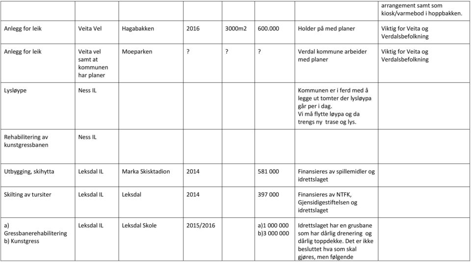 ?? Verdal kommune arbeider med planer Viktig for Veita og Verdalsbefolkning Lysløype Ness IL Kommunen er i ferd med å legge ut tomter der lysløypa går per i dag.