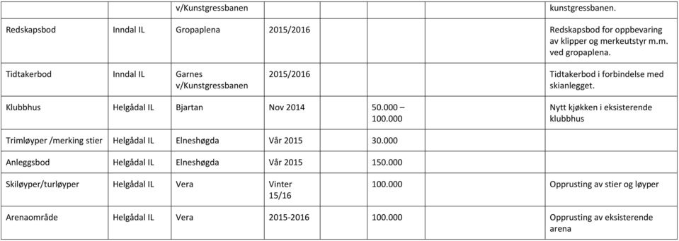 000 Nytt kjøkken i eksisterende klubbhus Trimløyper /merking stier Helgådal IL Elneshøgda Vår 2015 30.000 Anleggsbod Helgådal IL Elneshøgda Vår 2015 150.