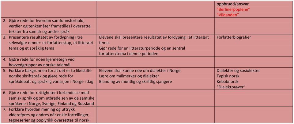 Forklare bakgrunnen for at det er to likestilte norske skriftspråk og gjøre rede for språkdebatt og språklig variasjon i Norge i dag 6.