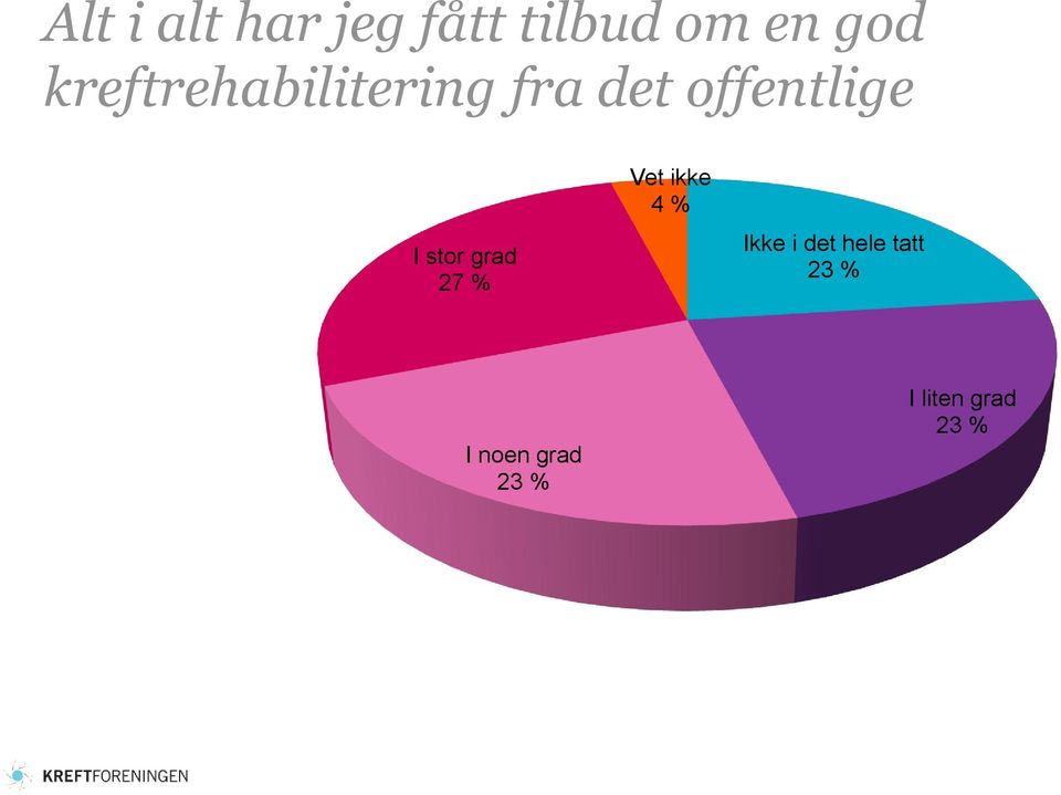 stor grad 27 % Vet ikke 4 % Ikke i det